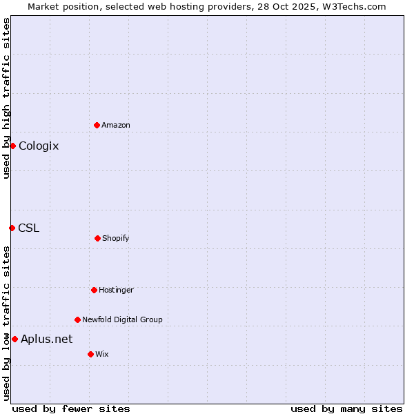Market position of Aplus.net vs. Cologix vs. CSL