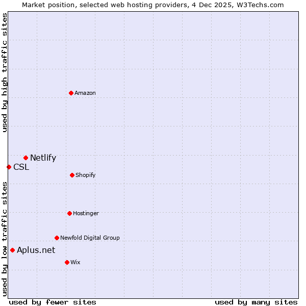 Market position of Netlify vs. Aplus.net vs. CSL