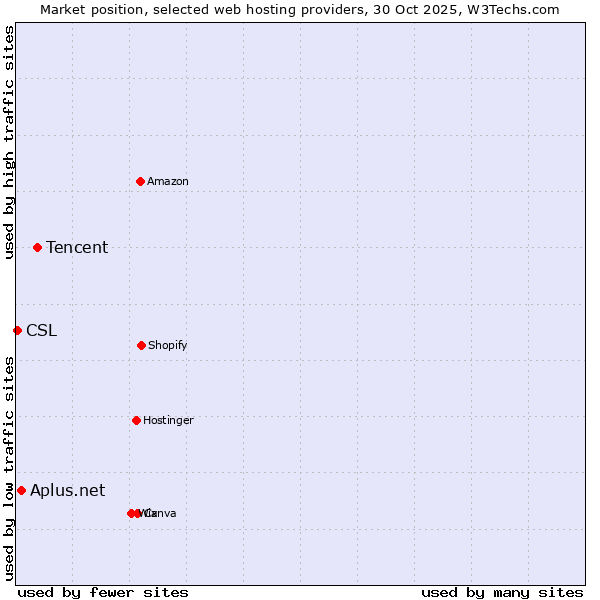 Market position of Tencent vs. Aplus.net vs. CSL