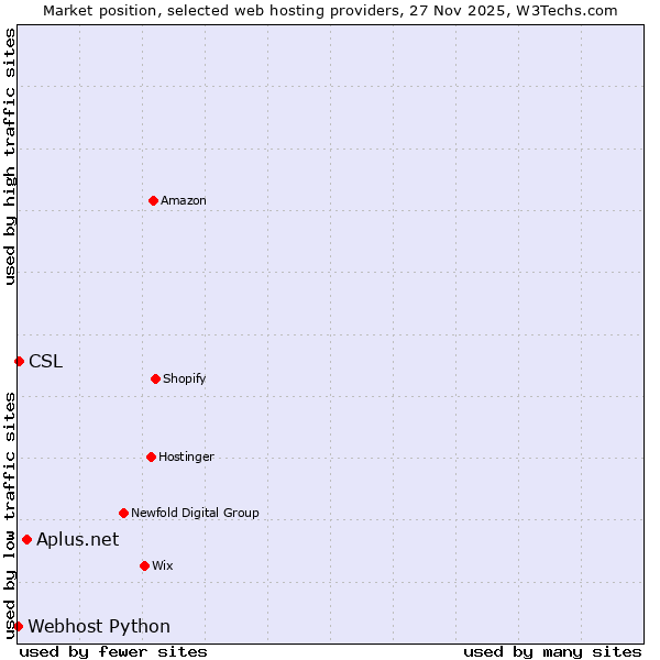 Market position of Aplus.net vs. CSL vs. Webhost Python