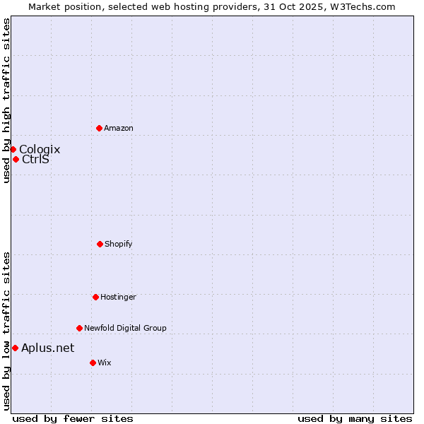 Market position of CtrlS vs. Aplus.net vs. Cologix