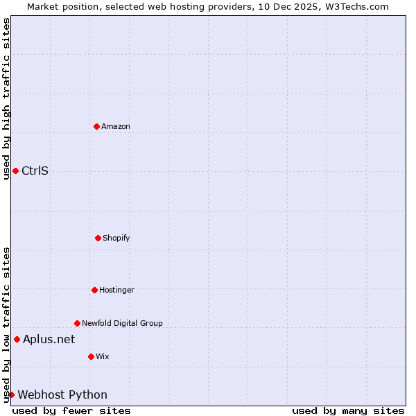 Market position of CtrlS vs. Aplus.net vs. Webhost Python