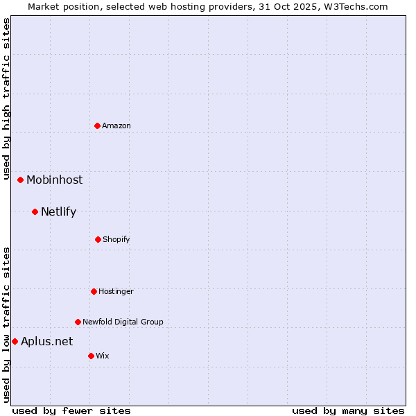 Market position of Netlify vs. Mobinhost vs. Aplus.net