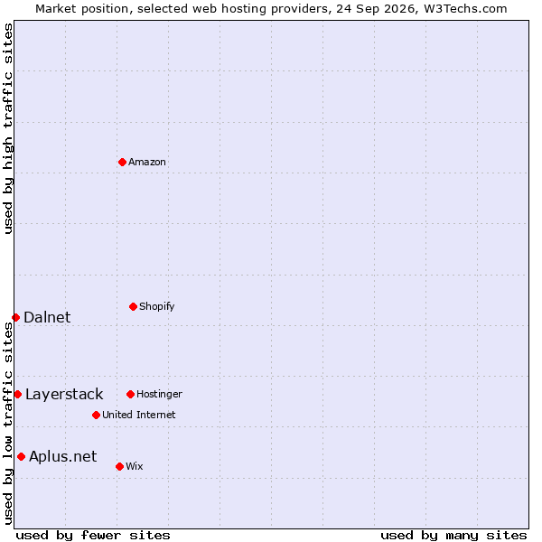 Market position of Aplus.net vs. Layerstack vs. Dalnet