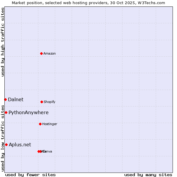 Market position of Aplus.net vs. PythonAnywhere vs. Dalnet