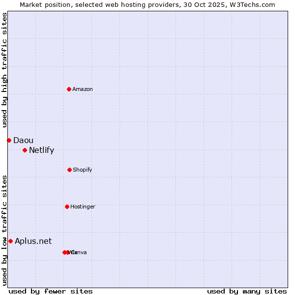 Market position of Netlify vs. Aplus.net vs. Daou
