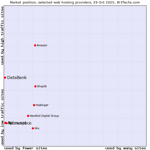 Market position of Namespace vs. DataBank vs. Aplus.net