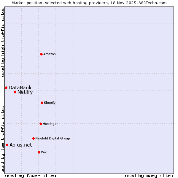 Market position of Netlify vs. Aplus.net vs. DataBank