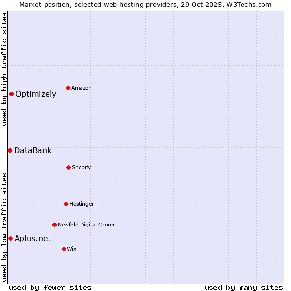 Market position of Optimizely vs. DataBank vs. Aplus.net