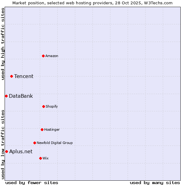 Market position of Tencent vs. DataBank vs. Aplus.net