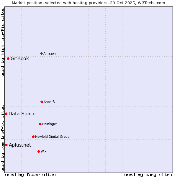 Market position of GitBook vs. Data Space vs. Aplus.net