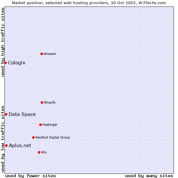 Market position of Data Space vs. Aplus.net vs. Cologix