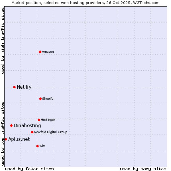 Market position of Netlify vs. Dinahosting vs. Aplus.net
