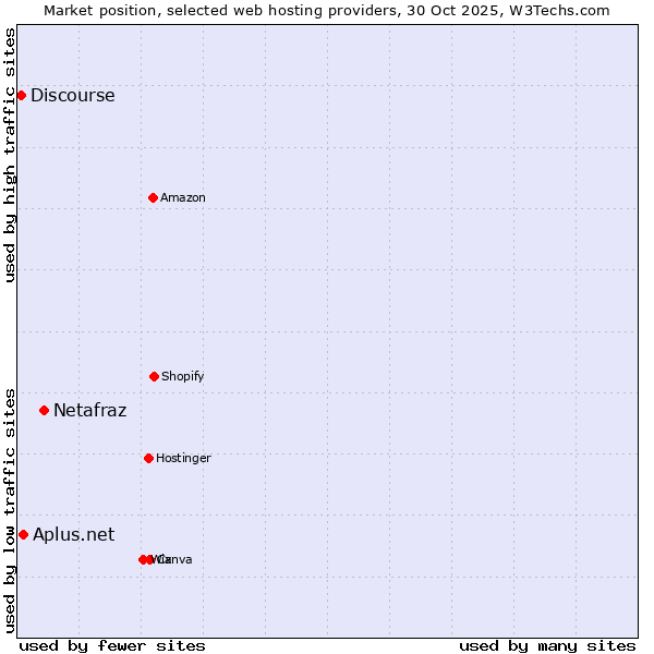 Market position of Netafraz vs. Discourse vs. Aplus.net