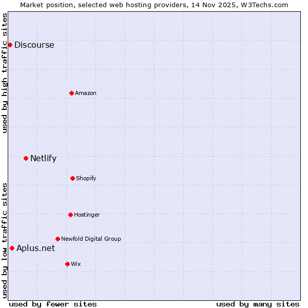 Market position of Netlify vs. Aplus.net vs. Discourse