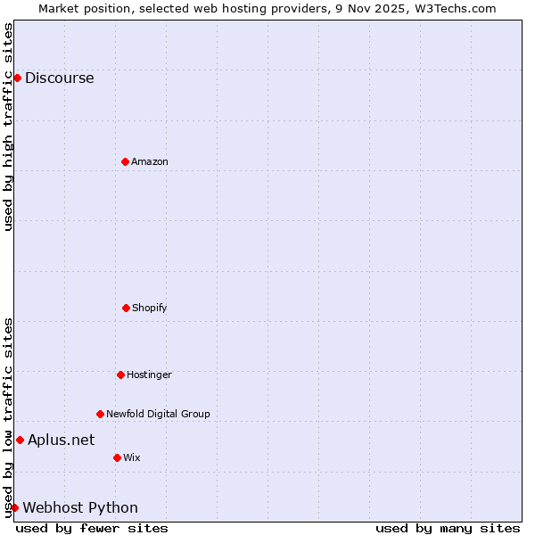 Market position of Aplus.net vs. Discourse vs. Webhost Python