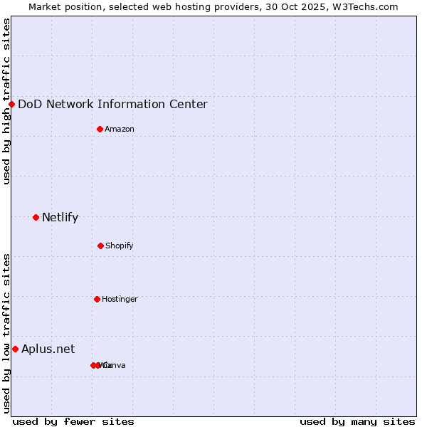 Market position of Netlify vs. Aplus.net vs. DoD Network Information Center