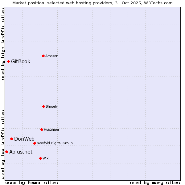 Market position of DonWeb vs. GitBook vs. Aplus.net