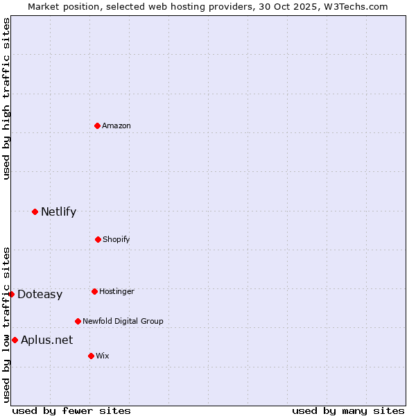Market position of Netlify vs. Aplus.net vs. Doteasy