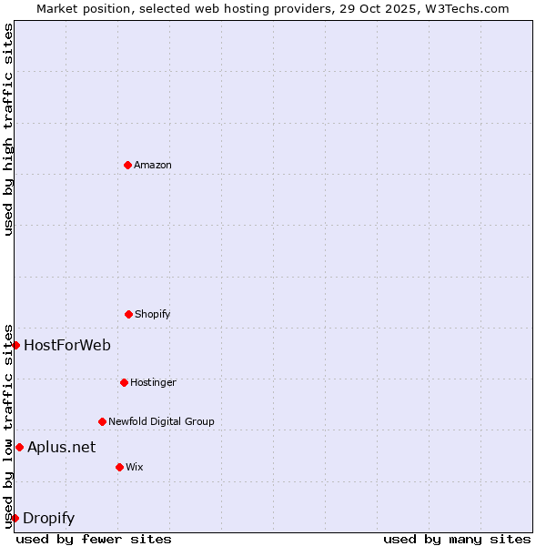 Market position of Aplus.net vs. HostForWeb vs. Dropify