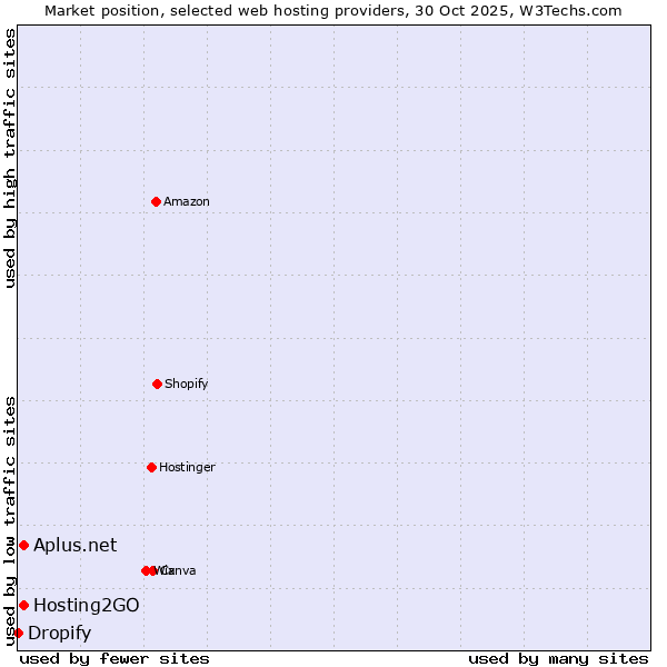 Market position of Hosting2GO vs. Aplus.net vs. Dropify