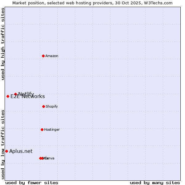 Market position of Netlify vs. E2E Networks vs. Aplus.net