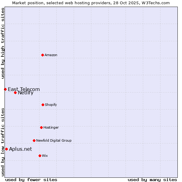 Market position of Netlify vs. Aplus.net vs. East Telecom