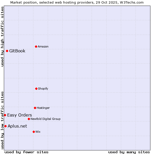 Market position of GitBook vs. Aplus.net vs. Easy Orders