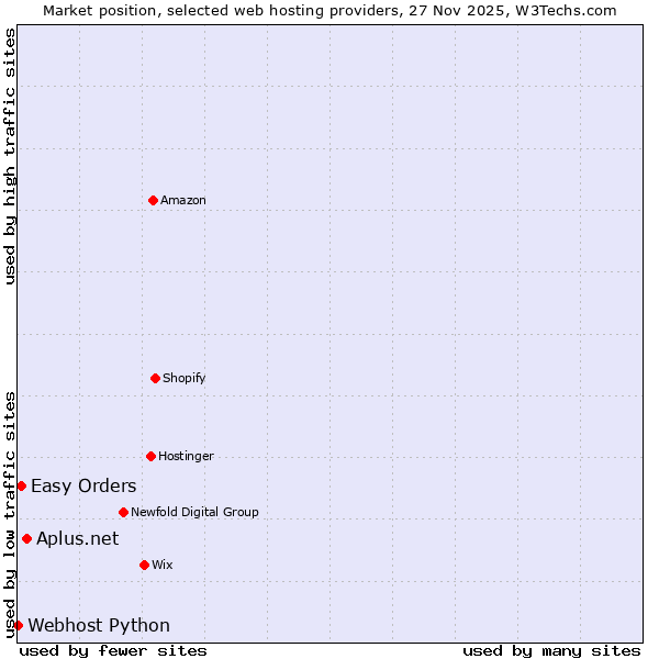 Market position of Aplus.net vs. Easy Orders vs. Webhost Python