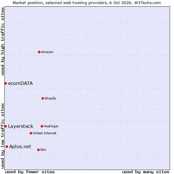 Market position of Aplus.net vs. Layerstack vs. ecomDATA