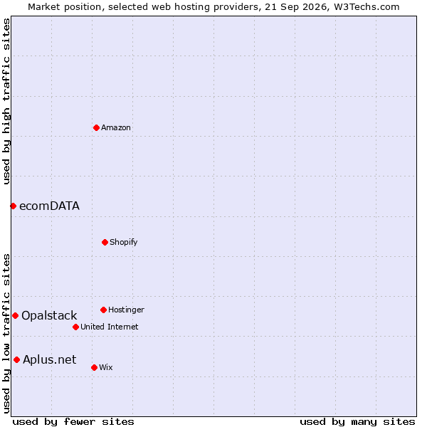 Market position of Aplus.net vs. Opalstack vs. ecomDATA