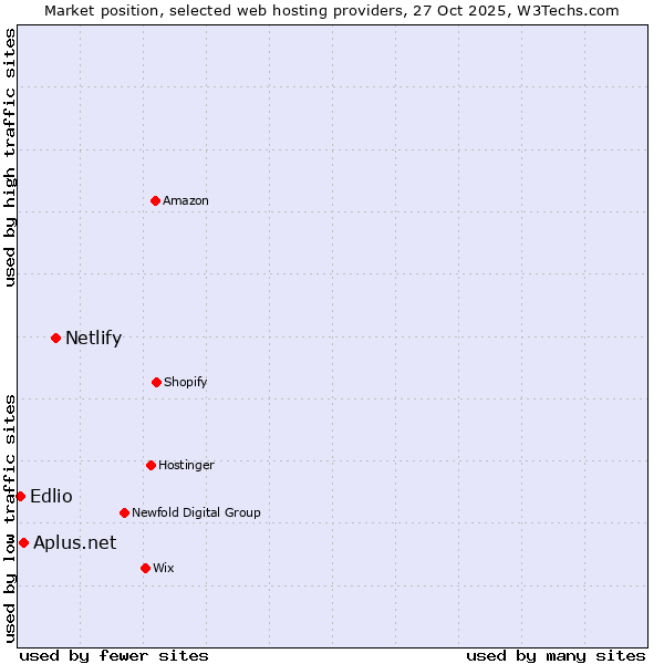 Market position of Netlify vs. Aplus.net vs. Edlio