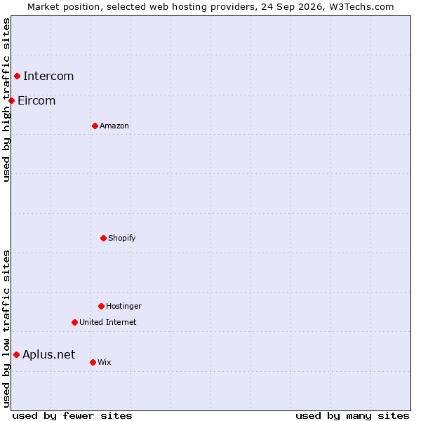 Market position of Intercom vs. Aplus.net vs. Eircom