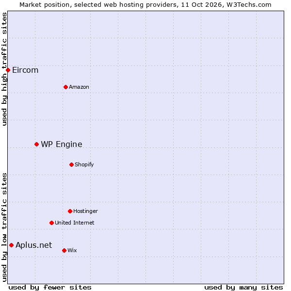 Market position of WP Engine vs. Aplus.net vs. Eircom