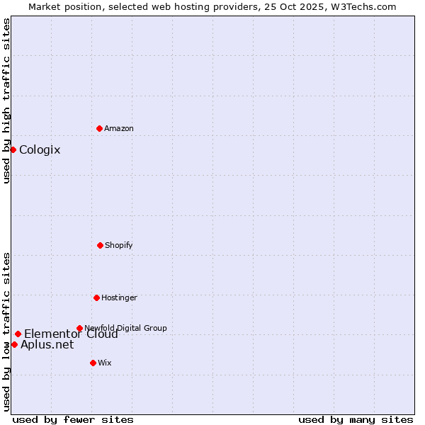 Market position of Elementor Cloud vs. Aplus.net vs. Cologix