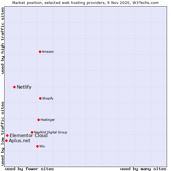 Market position of Netlify vs. Elementor Cloud vs. Aplus.net