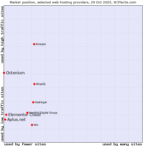 Market position of Elementor Cloud vs. Aplus.net vs. Octenium
