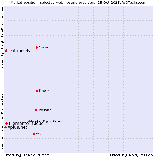 Market position of Elementor Cloud vs. Optimizely vs. Aplus.net