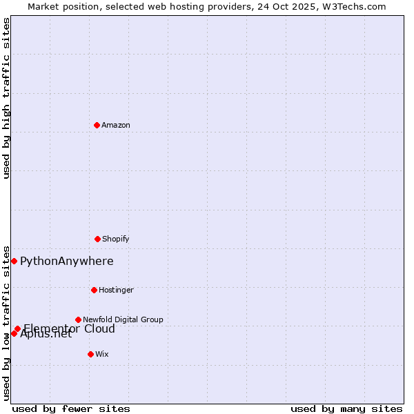 Market position of Elementor Cloud vs. PythonAnywhere vs. Aplus.net