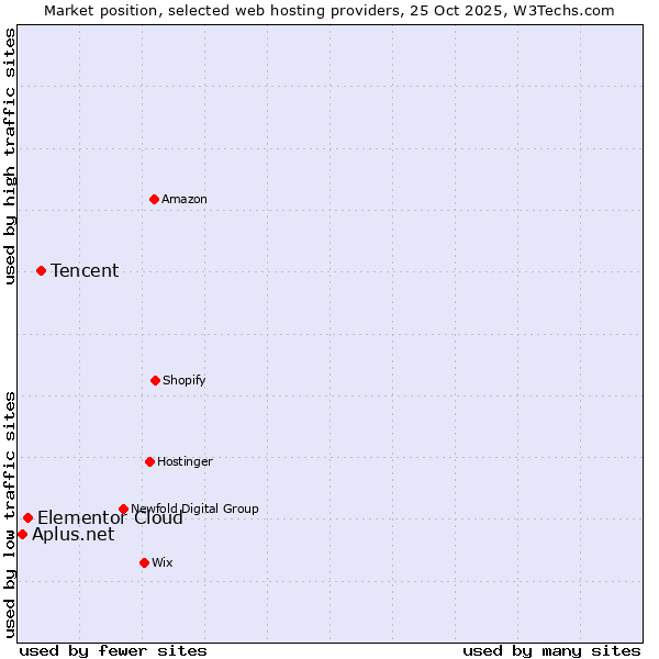 Market position of Tencent vs. Elementor Cloud vs. Aplus.net