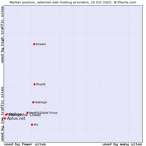 Market position of webgo vs. Elementor Cloud vs. Aplus.net