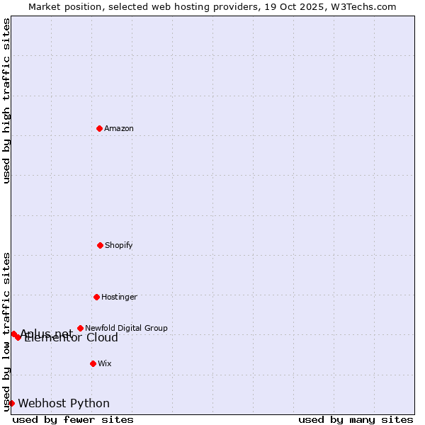 Market position of Elementor Cloud vs. Aplus.net vs. Webhost Python