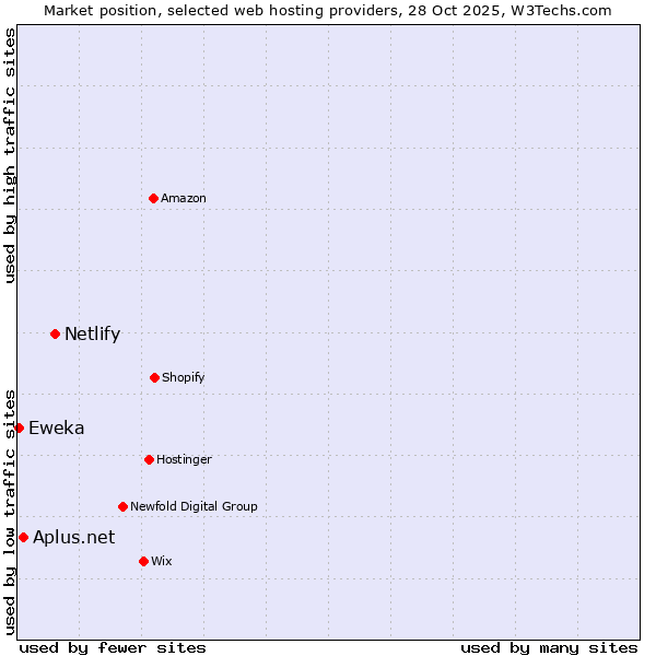 Market position of Netlify vs. Aplus.net vs. Eweka
