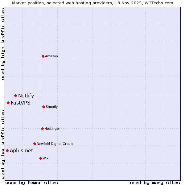 Market position of Netlify vs. FastVPS vs. Aplus.net