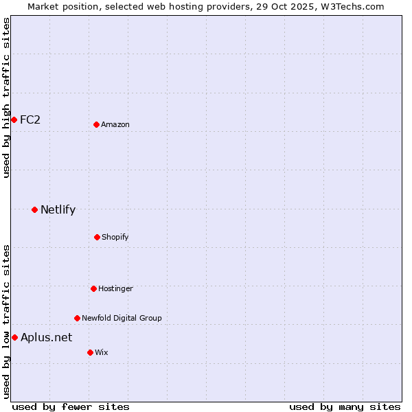 Market position of Netlify vs. FC2 vs. Aplus.net