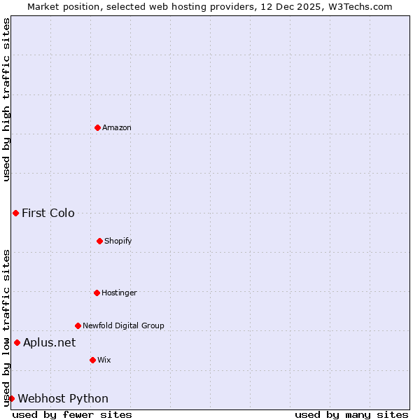 Market position of Aplus.net vs. First Colo vs. Webhost Python