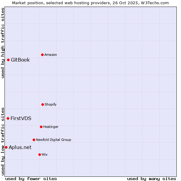 Market position of GitBook vs. FirstVDS vs. Aplus.net