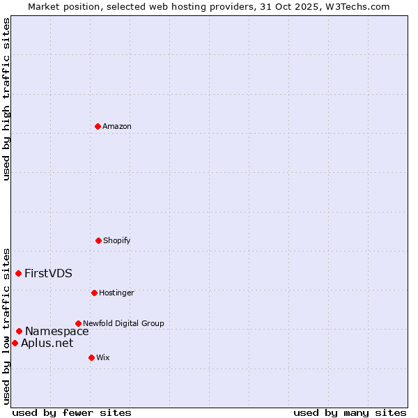 Market position of FirstVDS vs. Namespace vs. Aplus.net