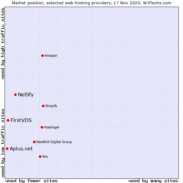Market position of Netlify vs. FirstVDS vs. Aplus.net