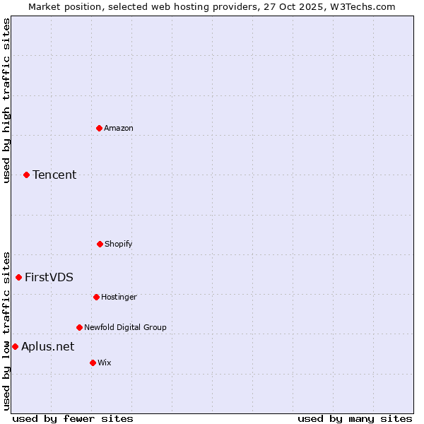 Market position of Tencent vs. FirstVDS vs. Aplus.net